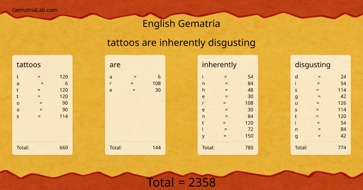 tattoos are inherently disgusting in english Gematria
